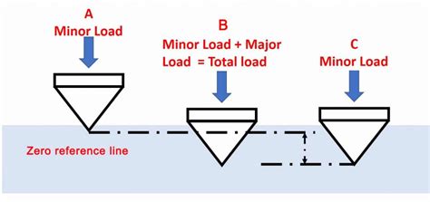 hardness test acceptance criteria|load hardness tests vs depth.